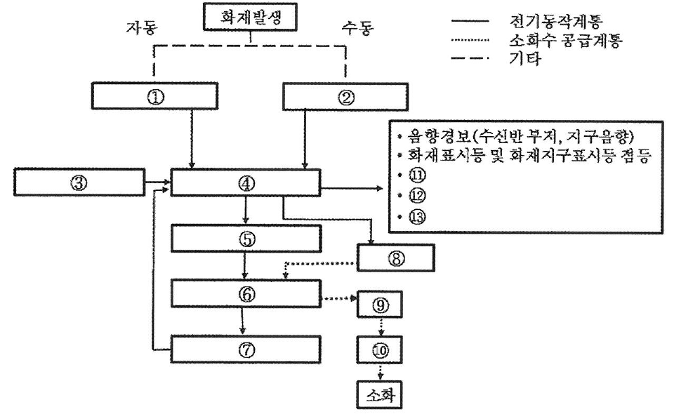 블록선도: 화재발생 → 자동 ①, 수동 ② → ④, 왼쪽 ③ → ④, ④ → ⑤ → ⑥ → ⑦ → ④(되돌아감), ④ → ⑧, ⑧ 점선 → ⑥, ⑥ 점선 → ⑨ → ⑩ → 소화. ④에서 음향경보, 화재표시등 및 화재지구표시등 점등, ⑪ ⑫ ⑬