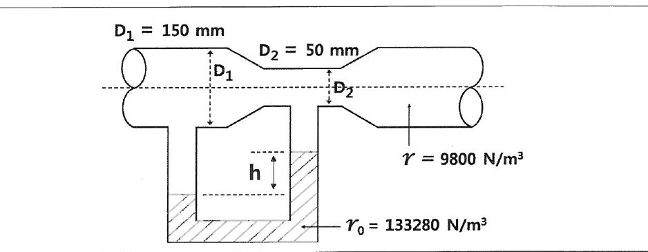 벤츄리관: 입구 직경 D₁ = 150 mm, 목 직경 D₂ = 50 mm, 아래에 U자 시차액주계(액주 높이차 h), 관 속 유체 비중량 γ = 9,800 N/m³, 액주계 액체 비중량 γ₀ = 133,280 N/m³