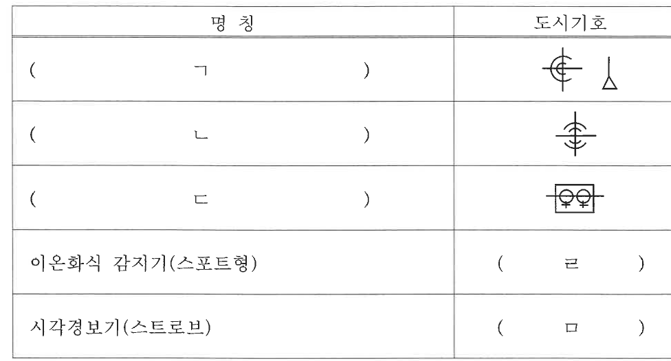 도시기호 표: ㄱ 원에 십자와 화살촉 + 삼각형 꼬리, ㄴ 원에 물결 표시가 있는 십자, ㄷ 사각형 안 원 2개, 이온화식 감지기(스포트형) ( ㄹ ), 시각경보기(스트로브) ( ㅁ )