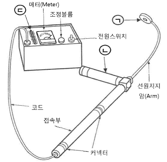 레벨메터: 본체(미터, 조정볼륨, 전원스위치), 선원지지 암 끝의 ㄱ, 암 위쪽 원통 ㄴ, 본체 왼쪽 위 ㄷ, 코드·접속부·커넥터