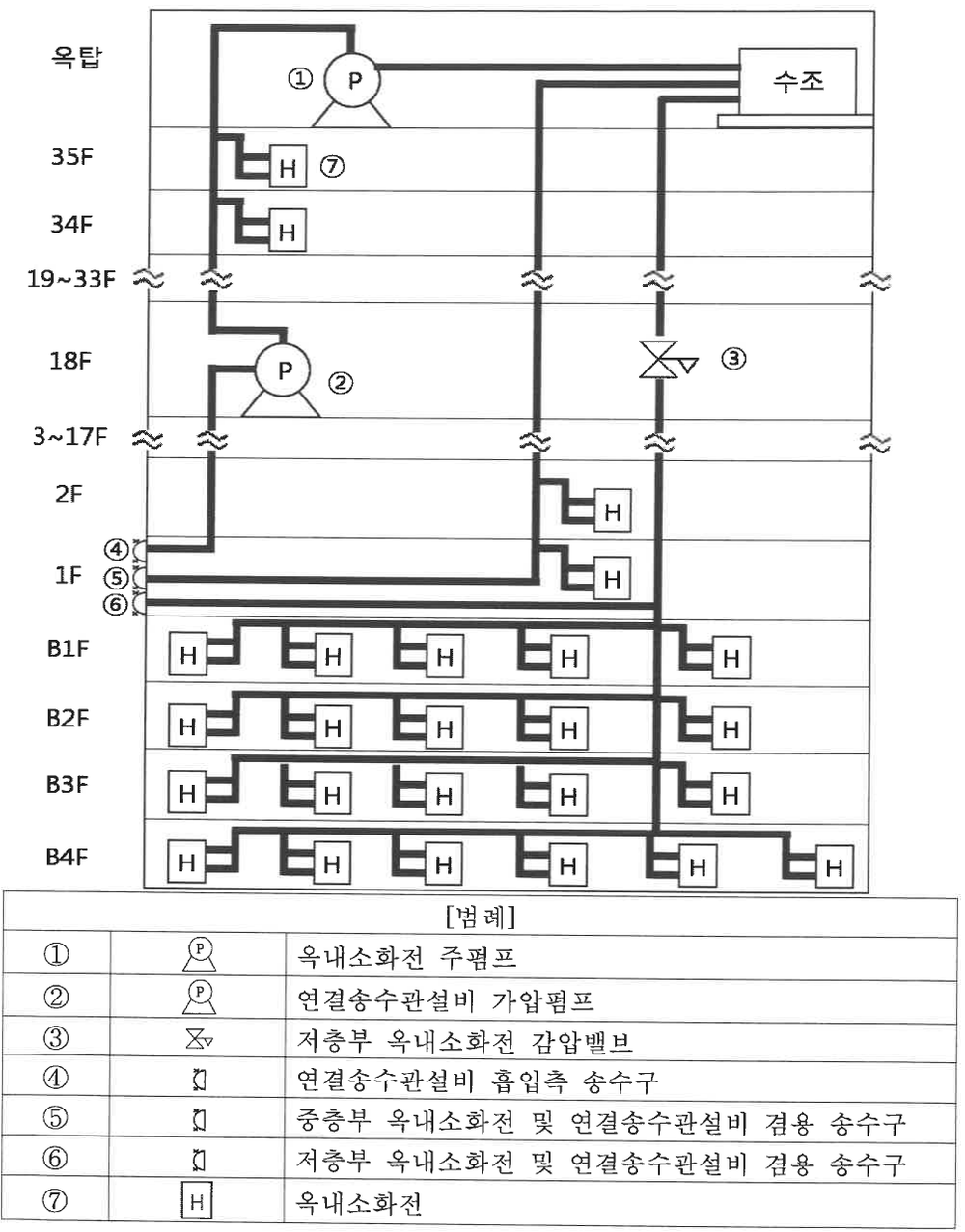 계통도: 옥탑에 수조와 옥내소화전 주펌프①, 18층에 연결송수관 가압펌프②, 18층 저층부 감압밸브③, 1층에 연결송수관 흡입측 송수구④, 중층부 겸용 송수구⑤, 저층부 겸용 송수구⑥